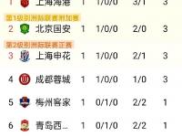 杏彩体育官网入口-北京中赫国安客场轻松击败上海申花，稳坐榜首的简单介绍