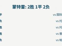 杏彩体育官网入口-蒙特雷新星爆发，挑战恩菲尔德防线坚固