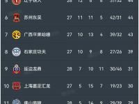 杏彩体育官方平台-中甲积分榜：冲超阵营压缩到3-4队，苏州东吴7轮不胜