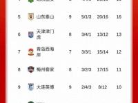 杏彩体育入口-关于随着蓉城5-0大胜新鹏城，国安4-0，泰山3-1，中超最新积分榜出炉的信息