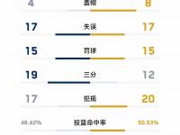 杏彩体育app-人后场双星发挥犀利，击败奇才升至东部第四的简单介绍