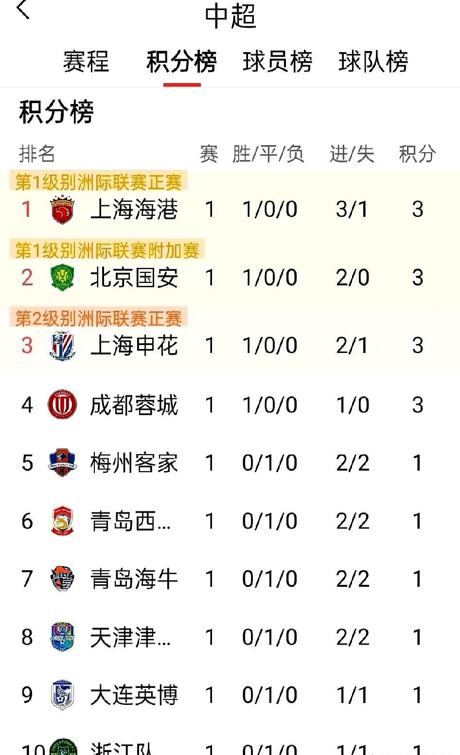 北京中赫国安客场轻松击败上海申花，稳坐榜首的简单介绍