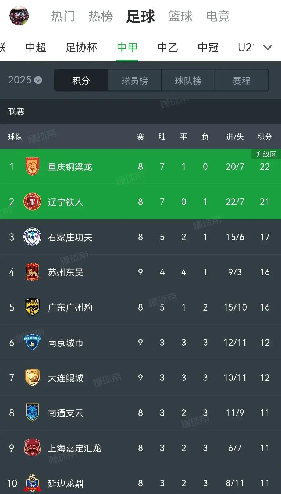 铜梁龙3-1逆转，铁人翻车，陕西绝杀！中甲积分榜前2同分更新的简单介绍