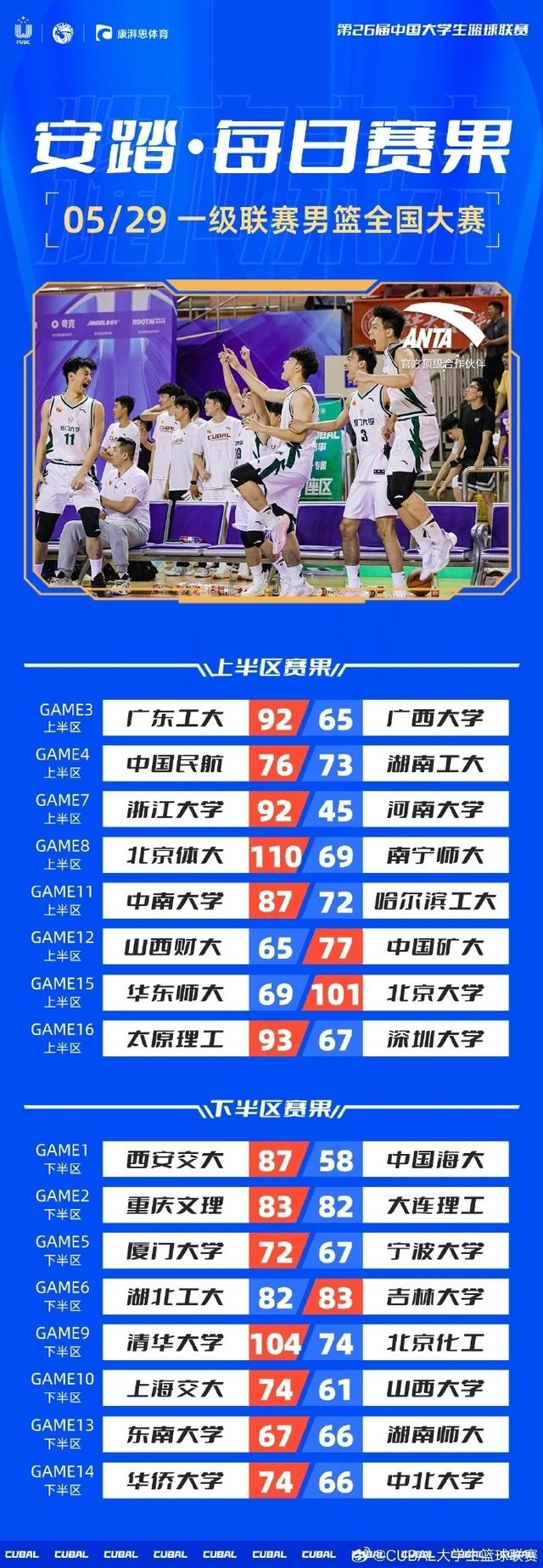 包含爆冷！CUBAL四强赛华侨大学双加时逆转清华大学的词条