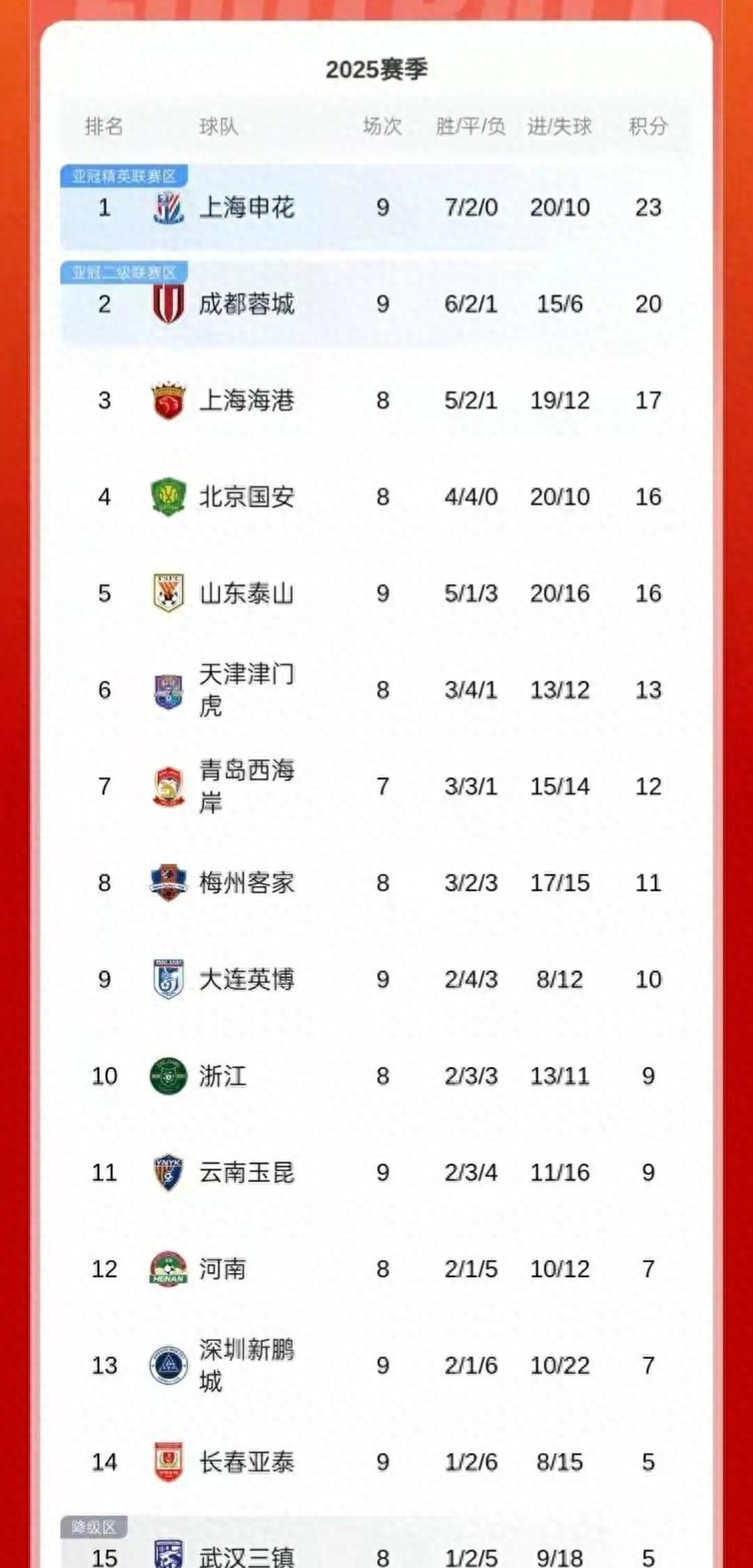 关于随着蓉城5-0大胜新鹏城，国安4-0，泰山3-1，中超最新积分榜出炉的信息