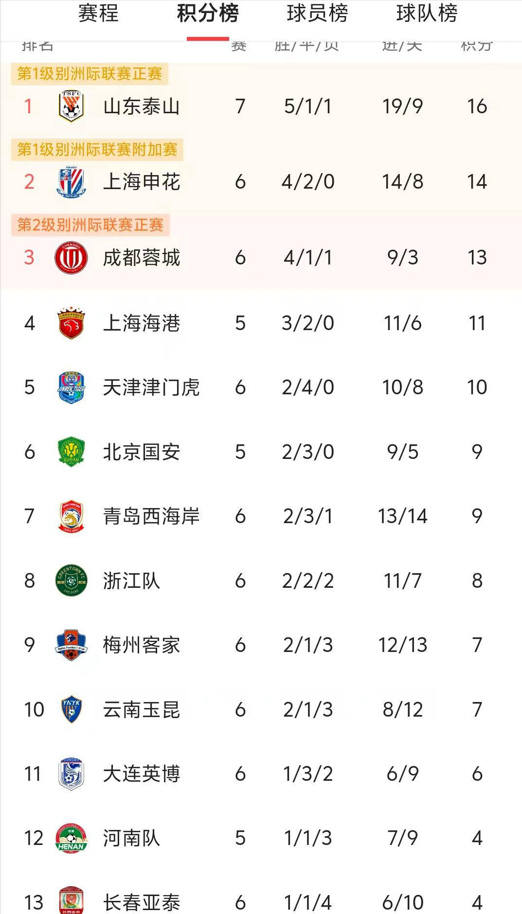 关于随着蓉城5-0大胜新鹏城，国安4-0，泰山3-1，中超最新积分榜出炉的信息