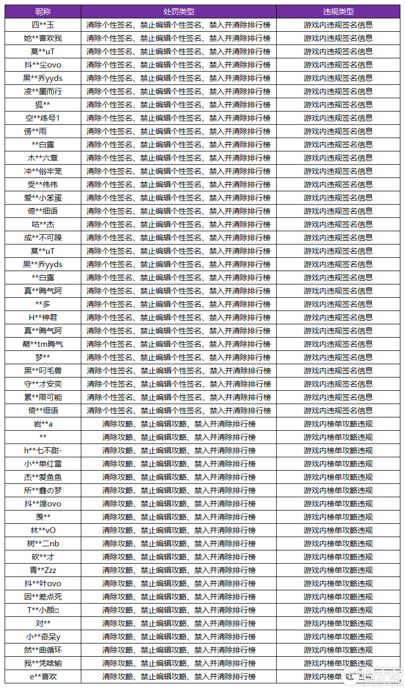 王者荣耀3月5日言语违规专项打击处罚公告的简单介绍