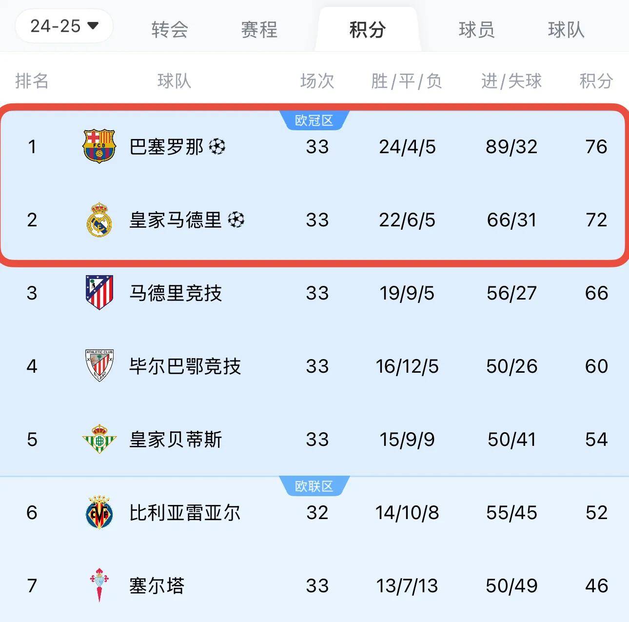 关于巴萨球员全力以赴晋级积分榜的信息